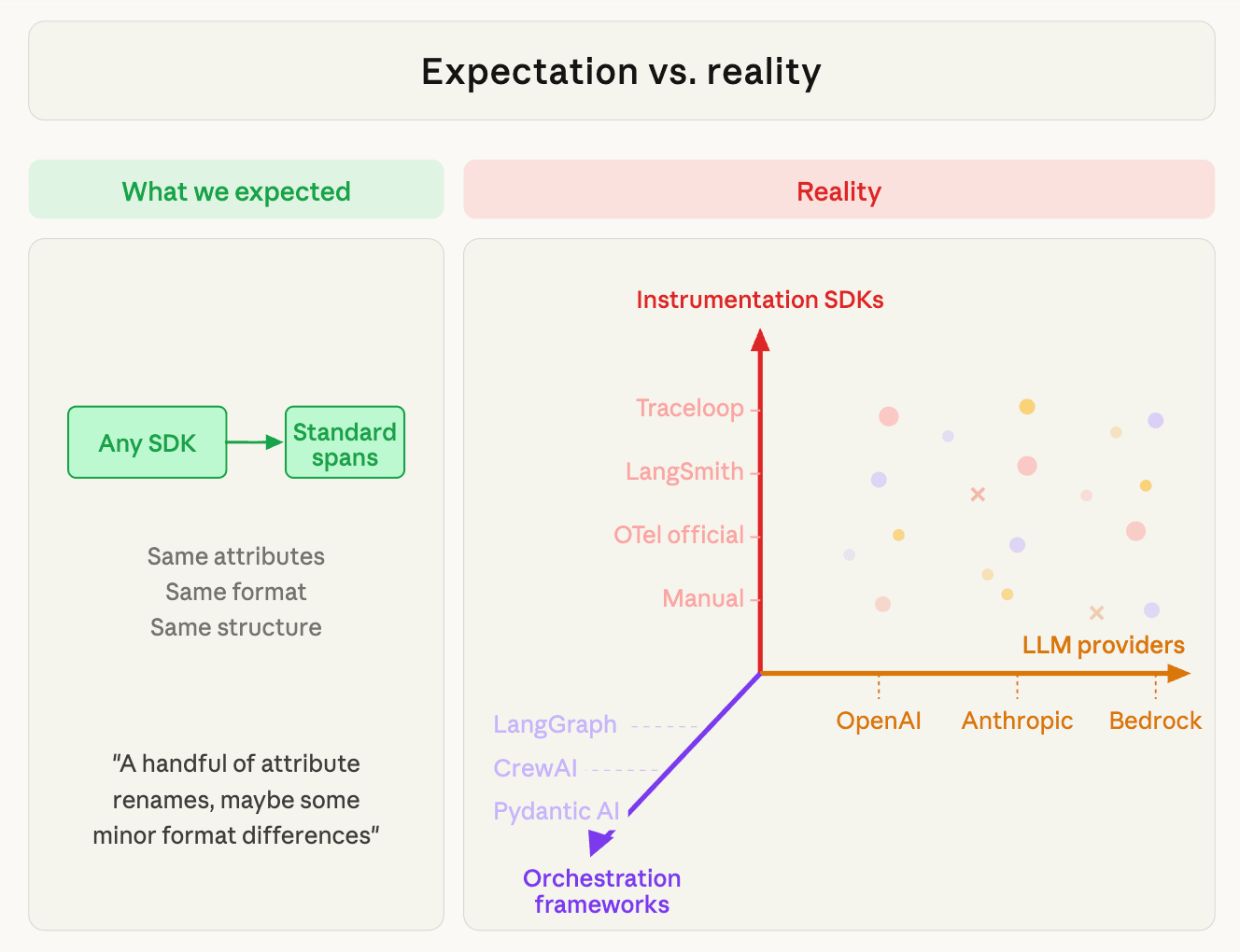 Lessons from Building an OTel Normalizer for GenAI