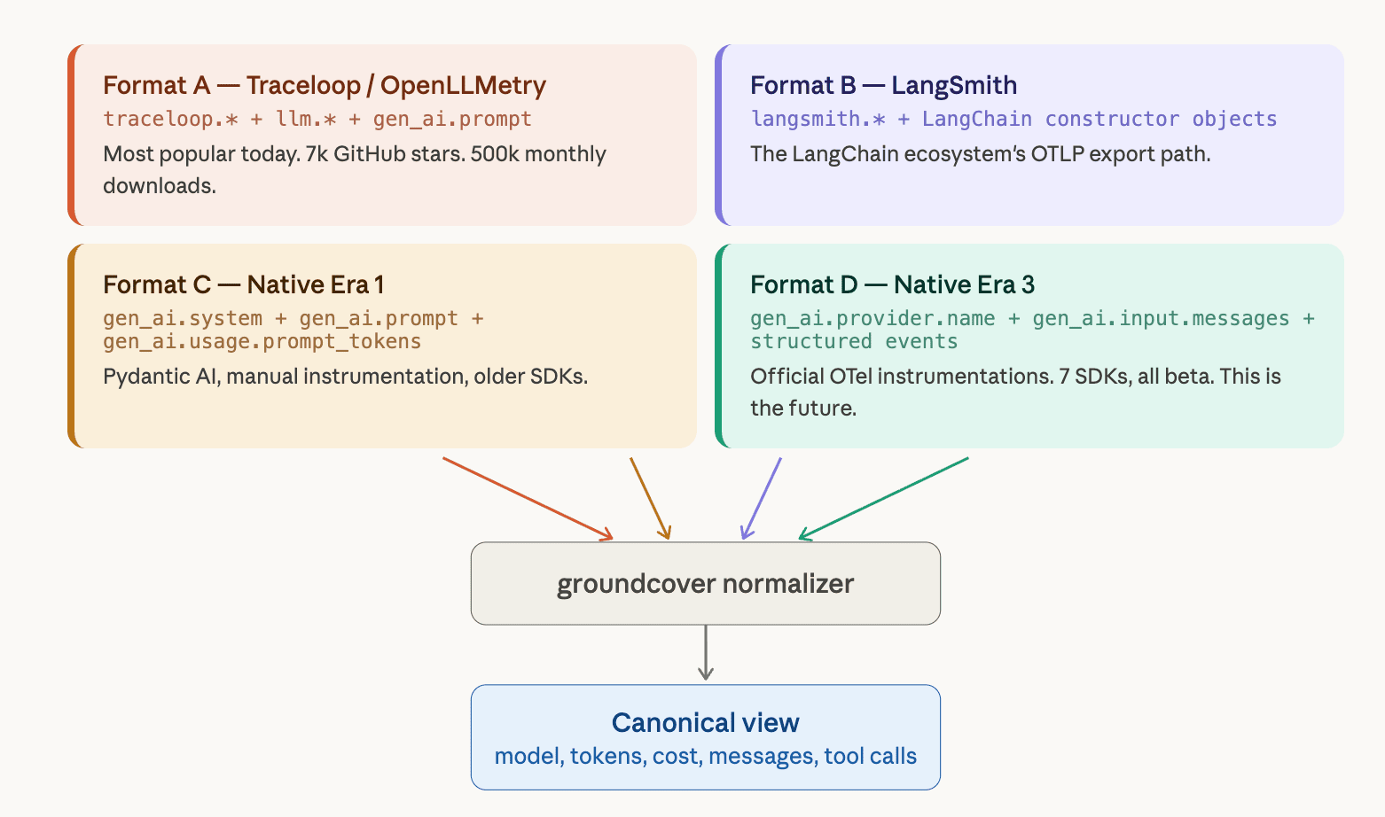 Lessons from Building an OTel Normalizer for GenAI