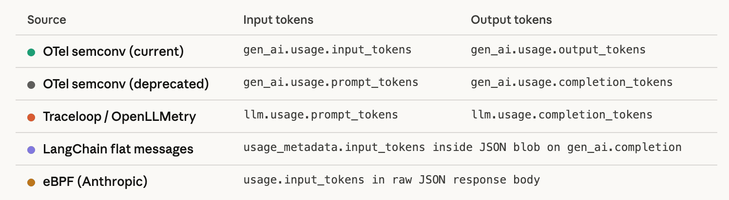 Lessons from Building an OTel Normalizer for GenAI