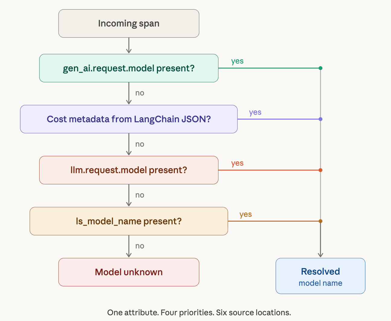 Lessons from Building an OTel Normalizer for GenAI
