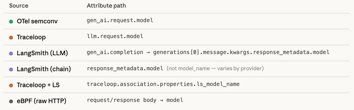 Lessons from Building an OTel Normalizer for GenAI