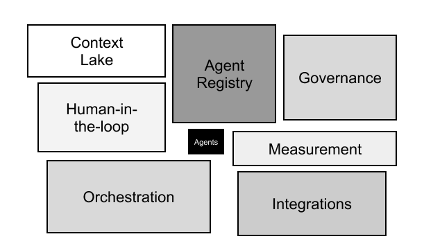 Diagram of the 7 blocks of tech debt that every demo agent creates.