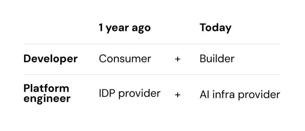 Matrix of development and platform engineering a year ago vs. today
