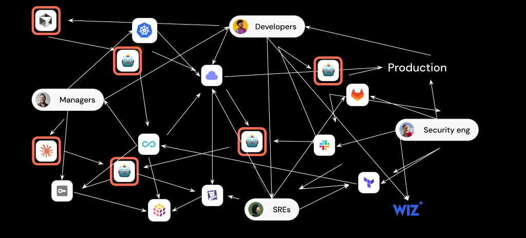 Diagrammatic web of interactions between developers, managers, agents, and engineers