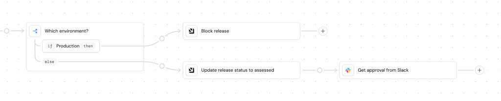Chart of agentic workflows