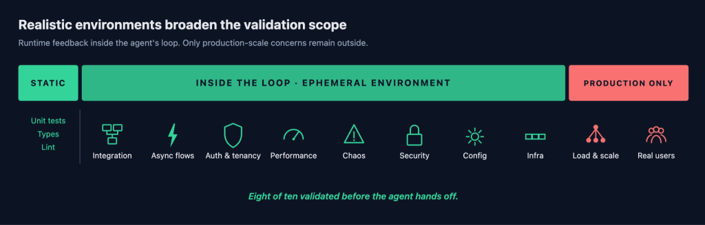 Infographic showing how a realistic environment validated eight out of ten unit tests before the agent handed off.