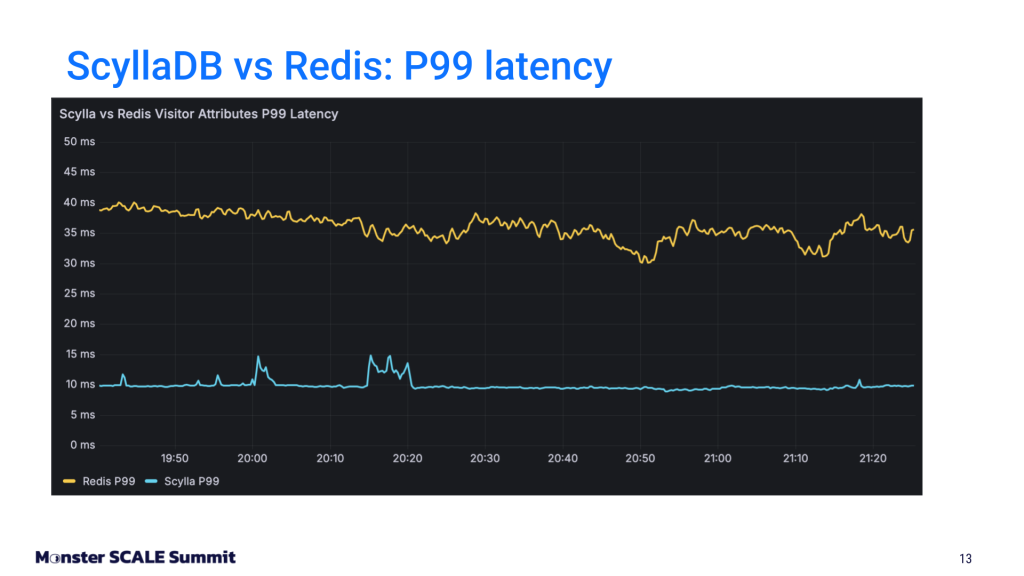 Graph showing the P99 latencies of ScyllaDB and Redis