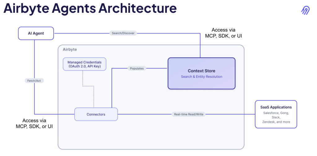 AI has a sprawling data problem. Airbyte has just  launched a tool to fix it.