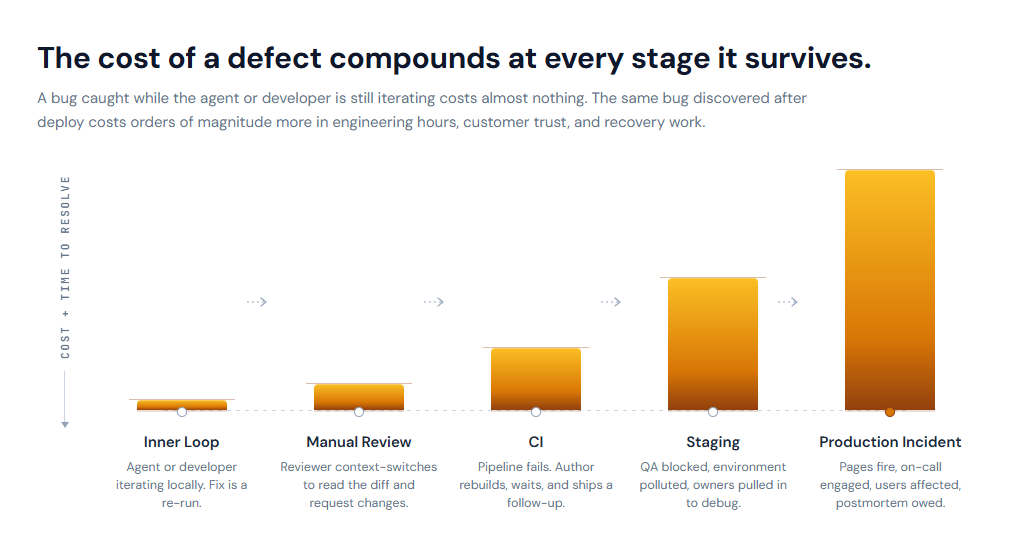 Bar chart showing the growing costs of a defect for each stage