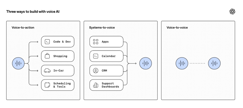 OpenAI brings GPT-5-level reasoning to its speech models