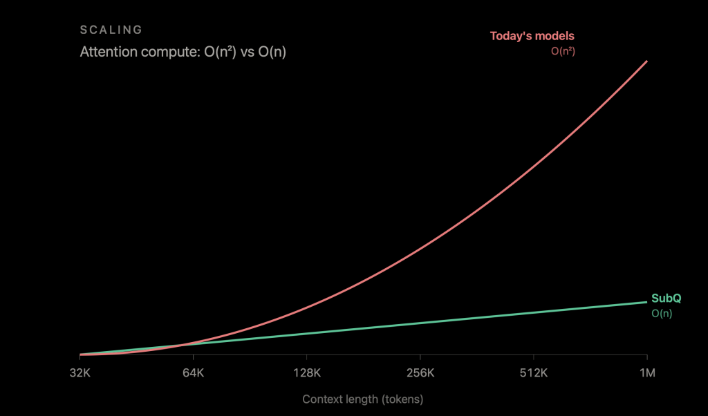 The context window has been shattered: Subquadratic debuts a 12-million-token window