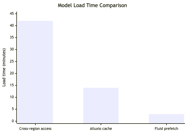 Model load time comparison between Cross-region access, Alluxio cache, and Fluid prefetch
