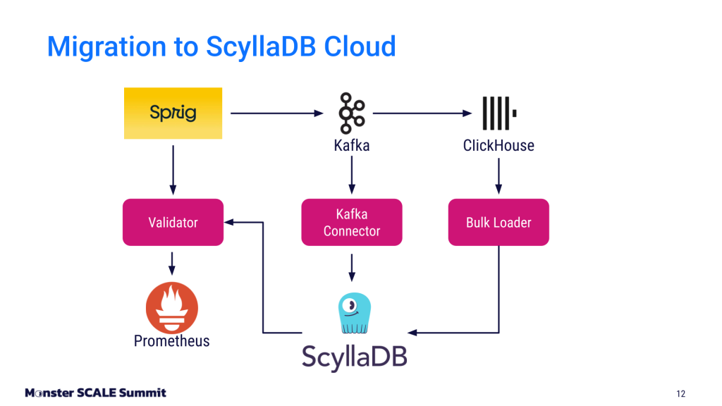 Workflow infographic describing the migration to ScyllaDB cloud