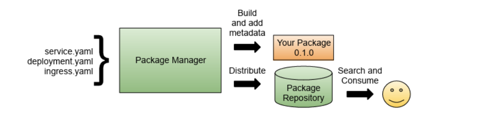 Infographic showing package managers
