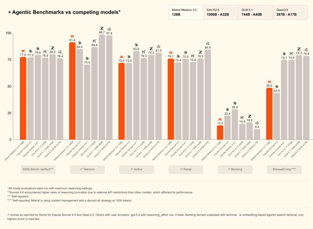 Agentic benchmarks vs. competing models