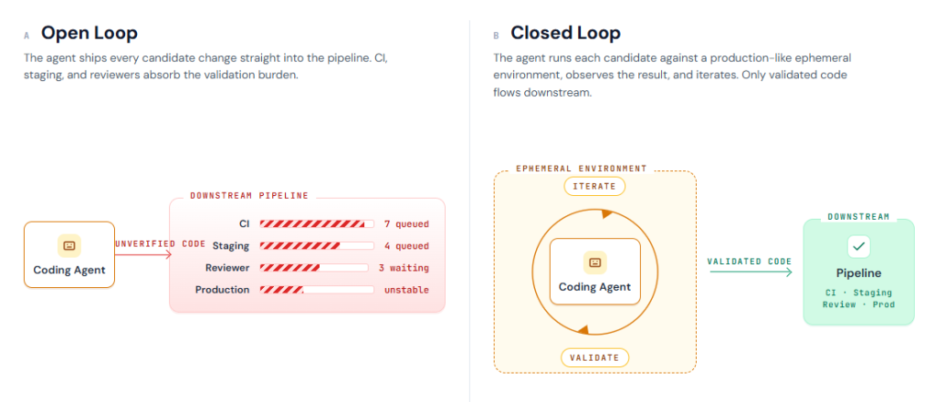 Infographic showing the downstream pipeline for open loop and closed loop