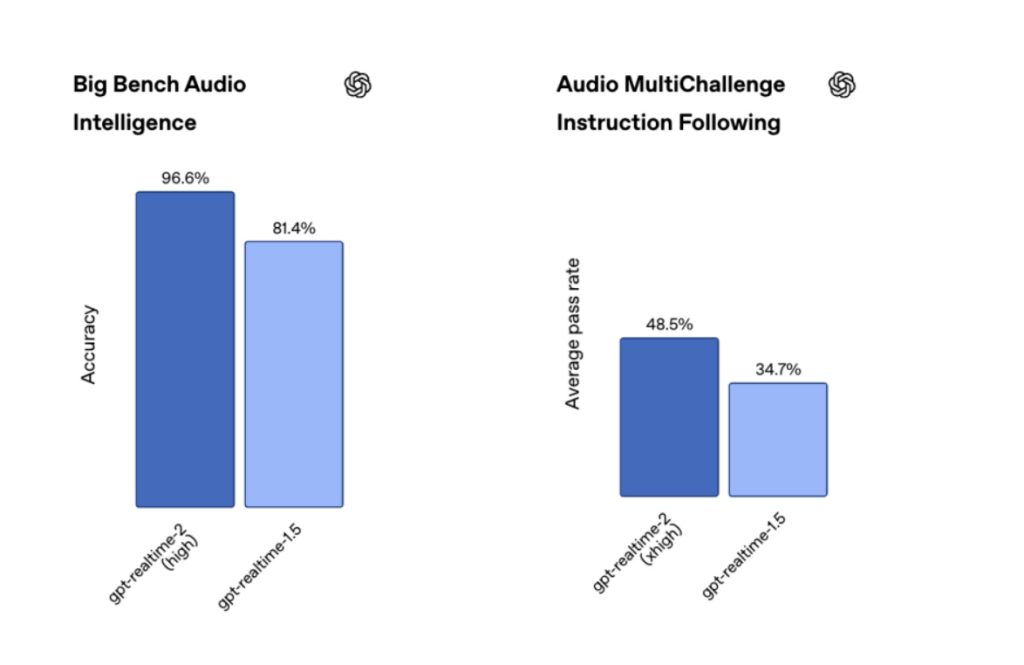 OpenAI brings GPT-5-level reasoning to its speech models
