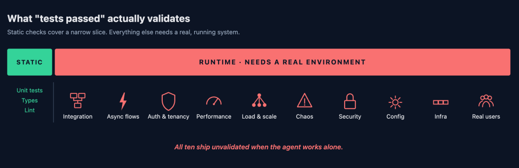 Infographic showing what passed tests validate