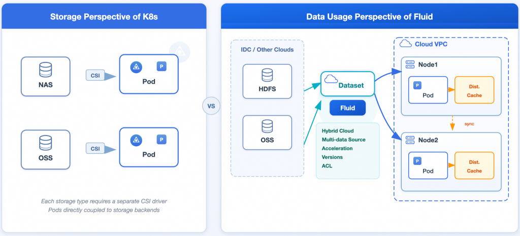 Infographic showing storage perspective of K8s and data usage perspective of Fluid