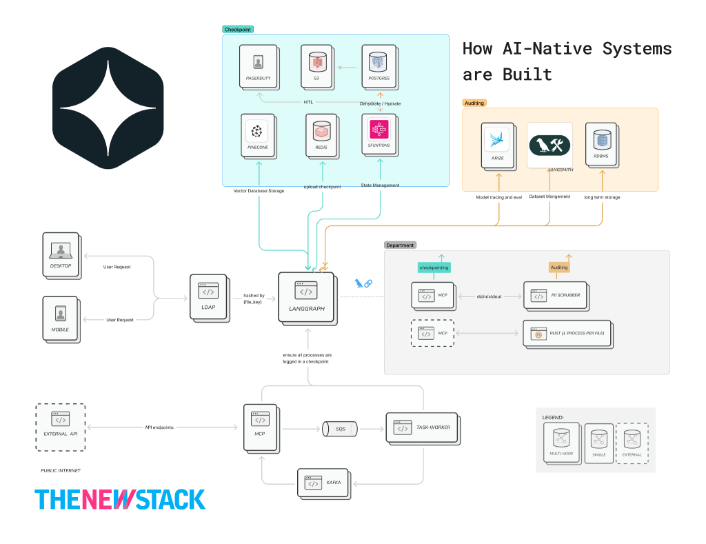 Vector graphic of all the moving parts involved in building AI-native systems