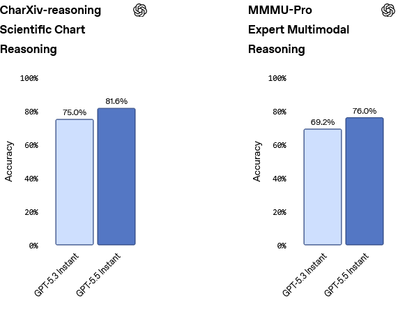 Bar charts showing GPT-5.5 Instant outperforming GPT-5.3 Instant on CharXiv and MMMU-Pro reasoning benchmarks
