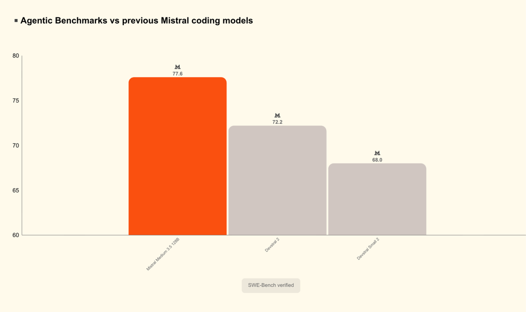 Agentic benchmarks vs. previous Mistral models