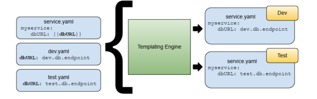 Infographic showing how to add variable to the YAML files