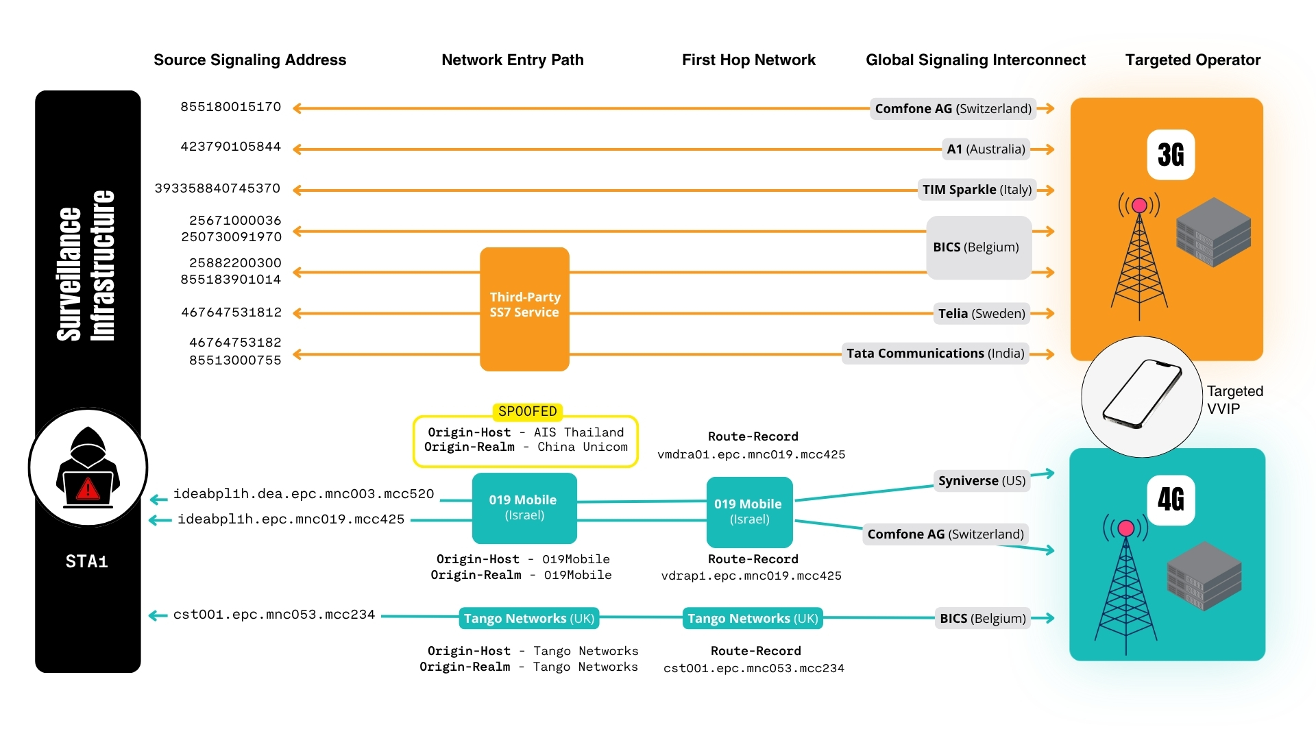 Bad Connection: Global telecom exploitation by covert surveillance actors