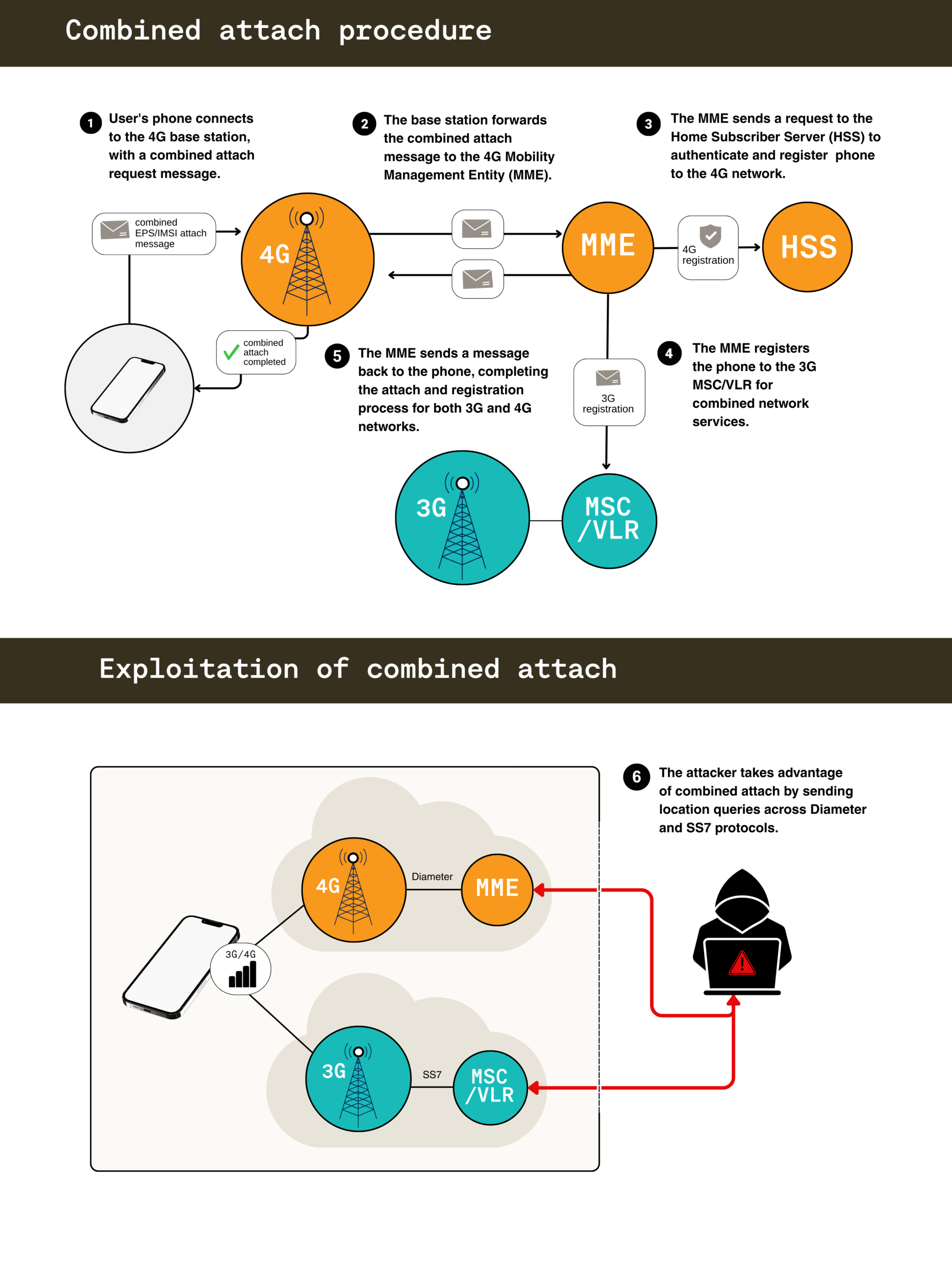 Bad Connection: Global telecom exploitation by covert surveillance actors