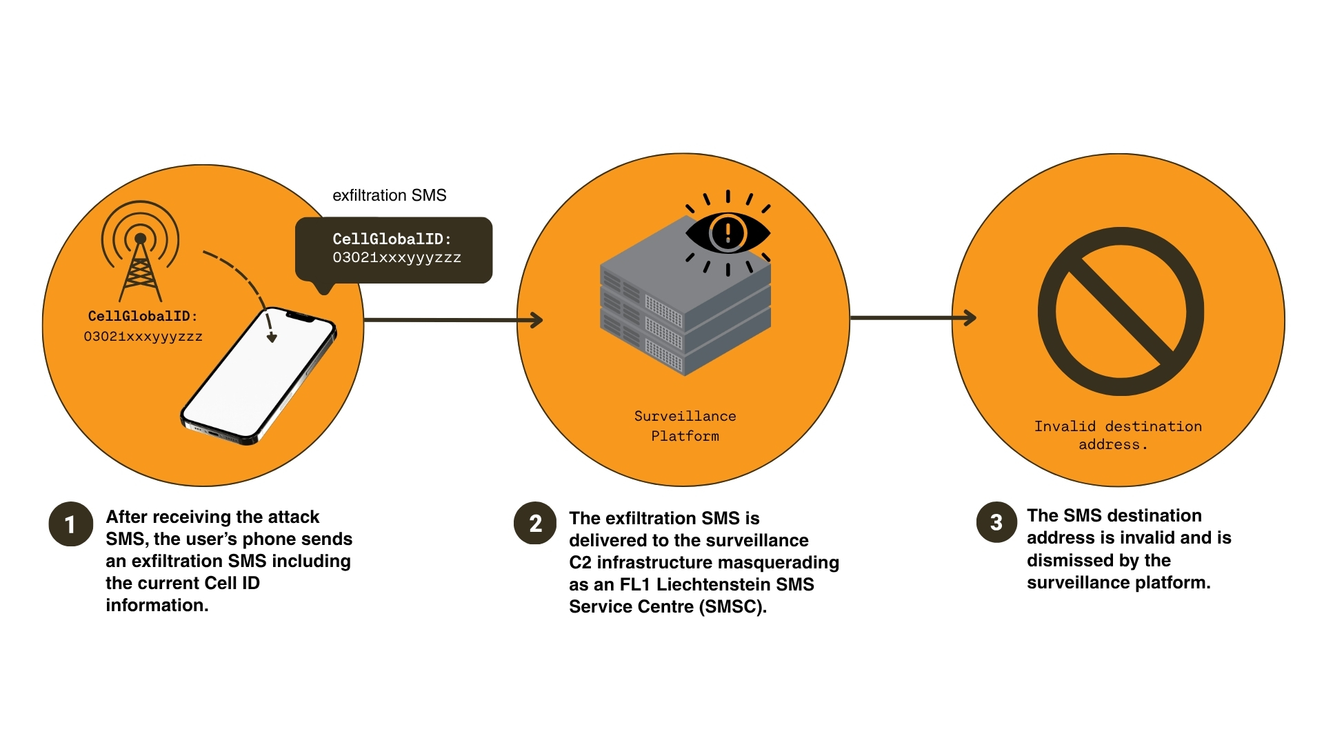 Bad Connection: Global telecom exploitation by covert surveillance actors