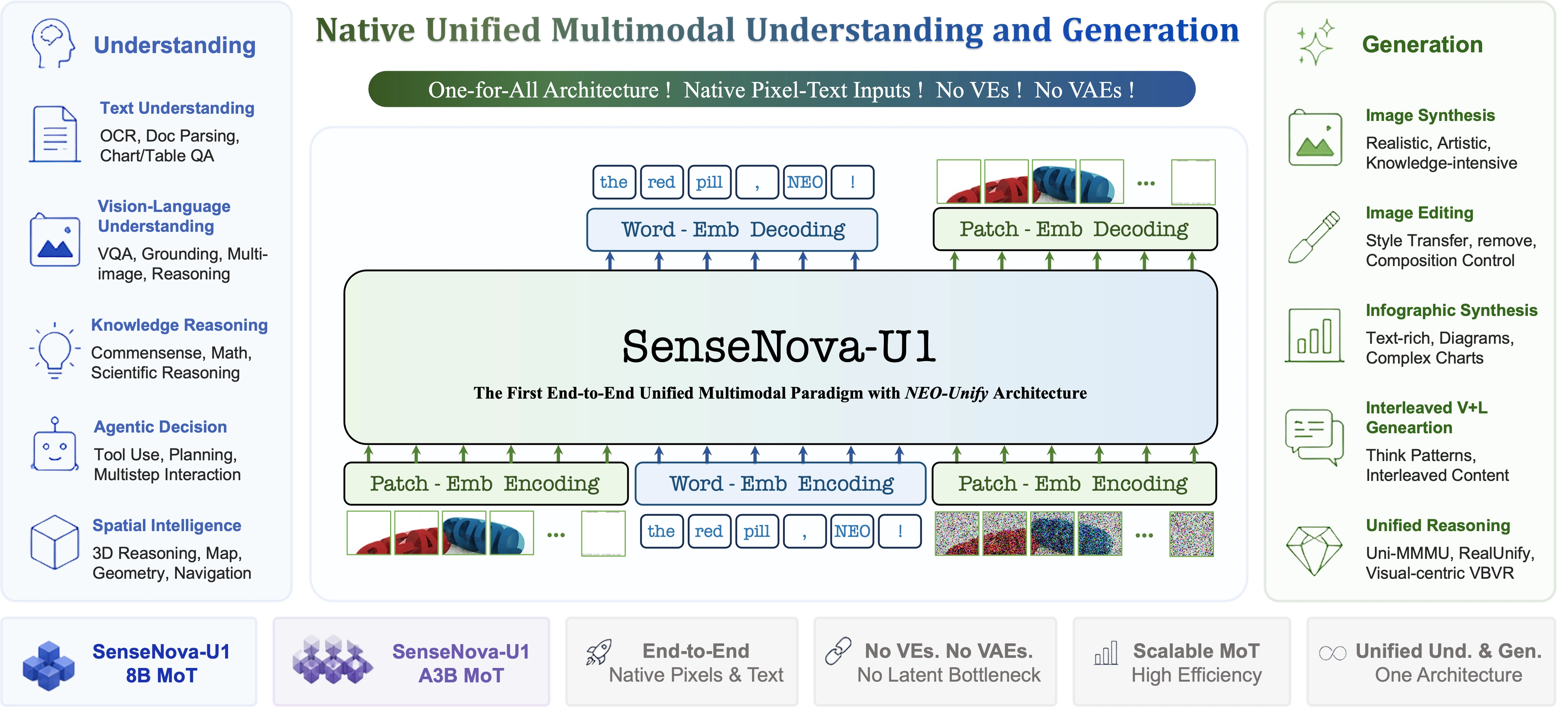 [优惠信息] 商汤这次的开源文生图模型 Sense Nova U1 的技术报告出来了，量大管饱，还有免费的 token 可以领