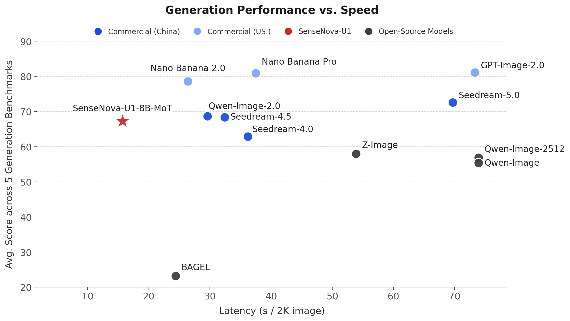 [优惠信息] 商汤这次的开源文生图模型 Sense Nova U1 的技术报告出来了，量大管饱，还有免费的 token 可以领