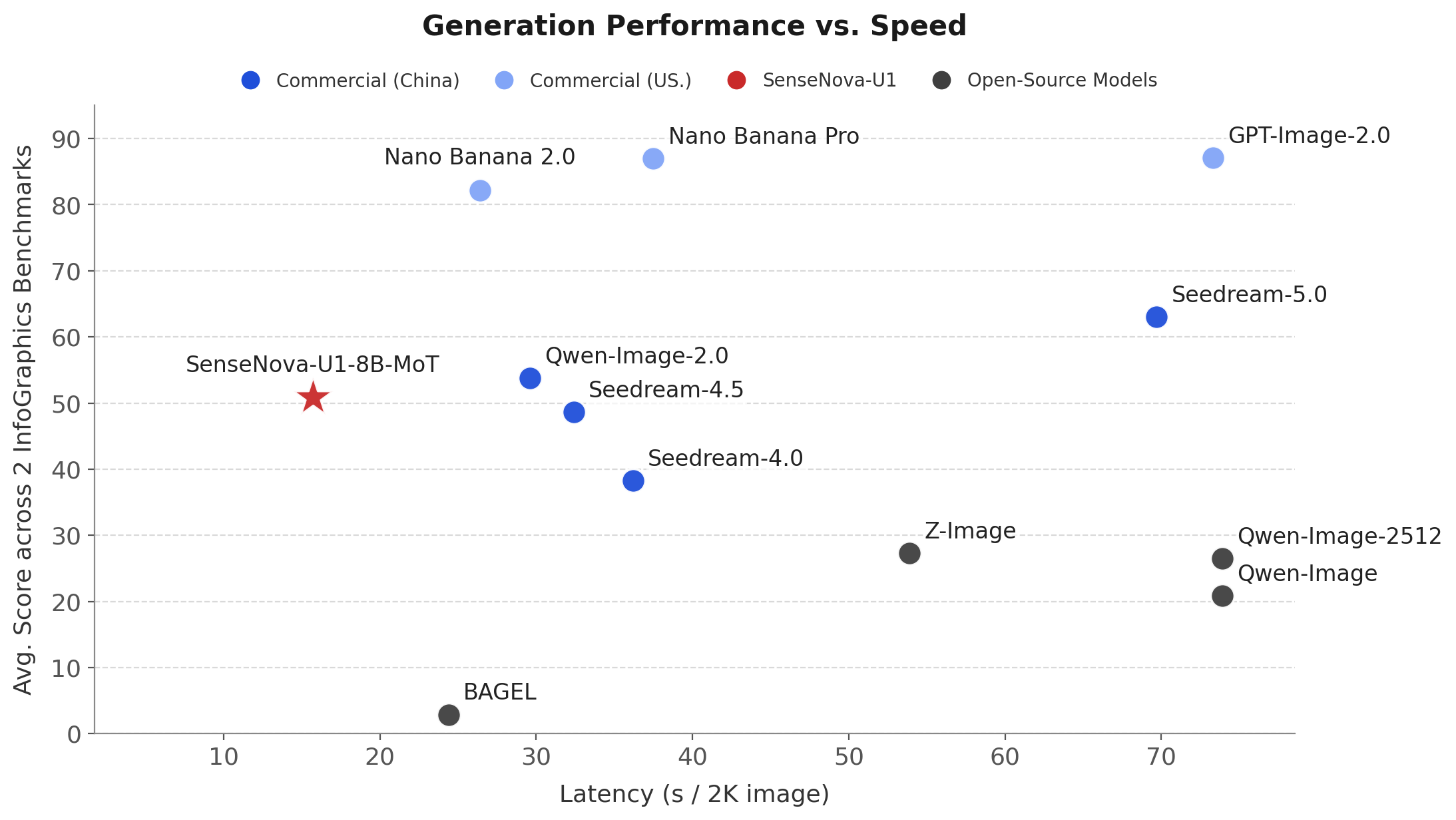[优惠信息] 商汤这次的开源文生图模型 Sense Nova U1 的技术报告出来了，量大管饱，还有免费的 token 可以领