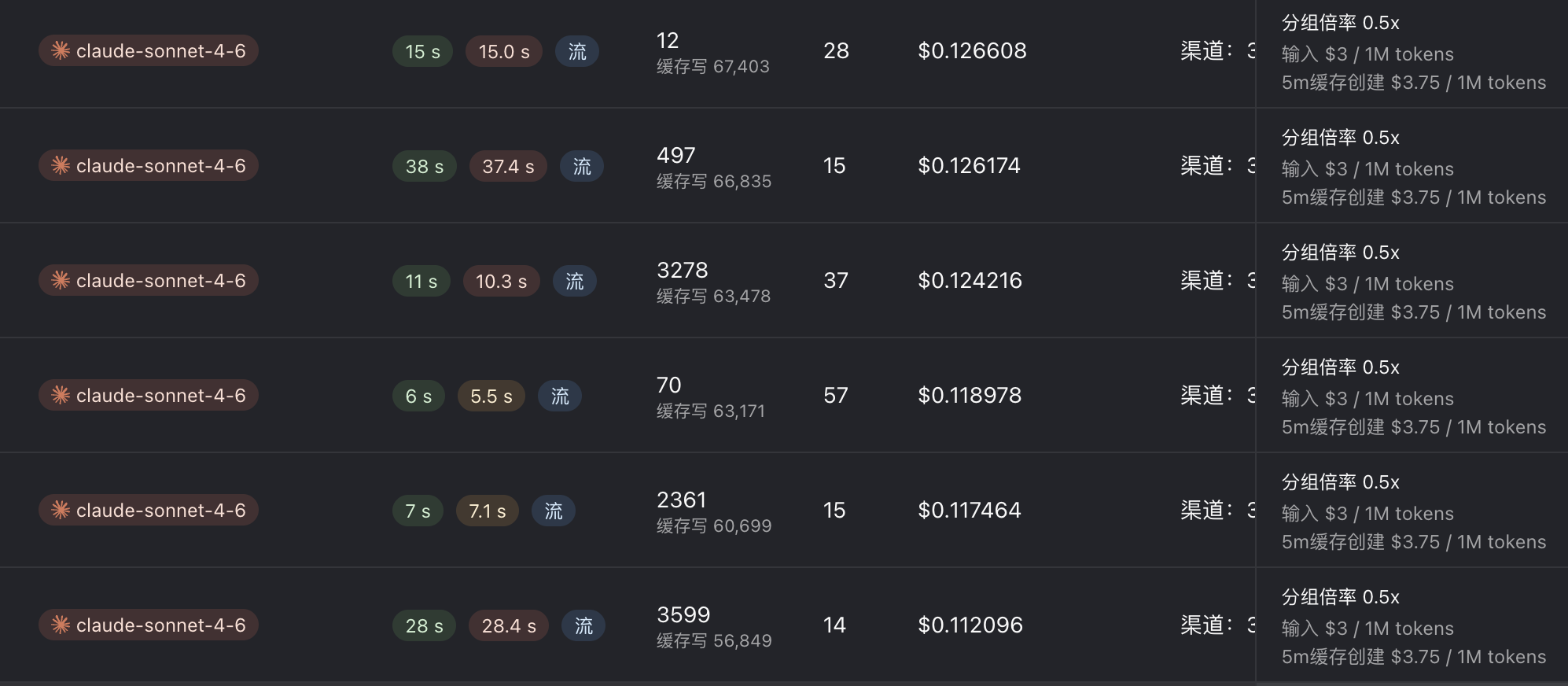 [程序员] AI 中转站避坑指南：立刻停用"无缓存"中转，钱烧得比正常快 4 倍以上