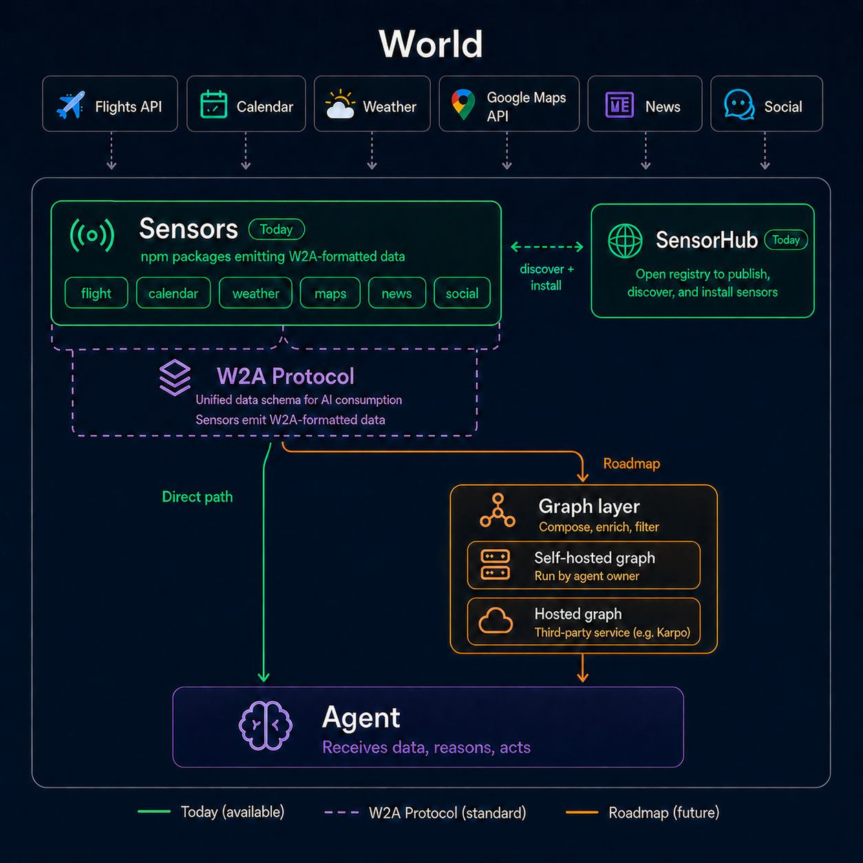 [分享创造] 我们开源了一个能让 Agent 真正"感知"到世界的协议： World2Agent（W2A）