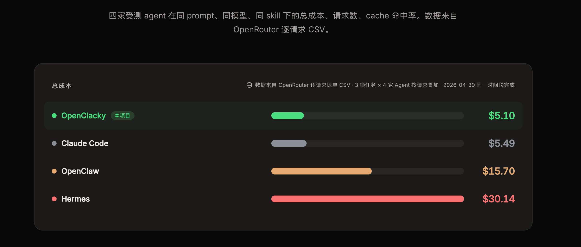 [程序员] Harness 工程分享：我们怎么把 LLM Agent 的 prompt cache 命中率做到 90%+（附 4 家 Agent 横评数据）