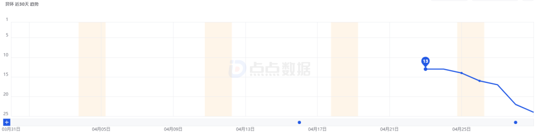 上线一周，完美世界新作《异环》数据如何？