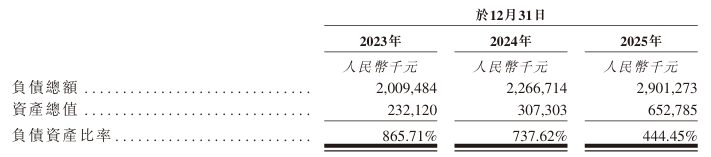 微脉二闯港交所：对赌悬顶、负债率畸高，三年累亏6亿的“绝地闯关”丨IPO观察