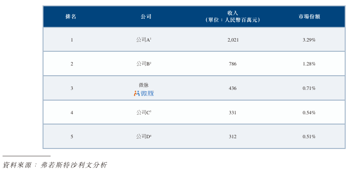 微脉二闯港交所：对赌悬顶、负债率畸高，三年累亏6亿的“绝地闯关”丨IPO观察