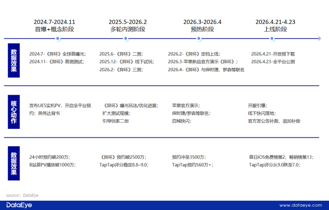 上线一周，完美世界新作《异环》数据如何？