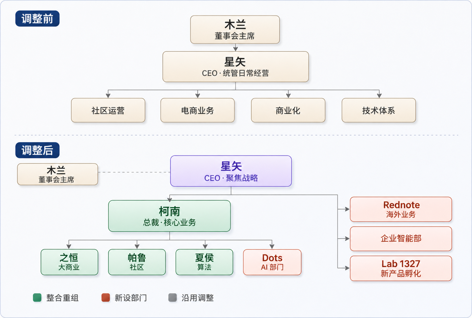 小红书变阵：一封内部信，三个未解题