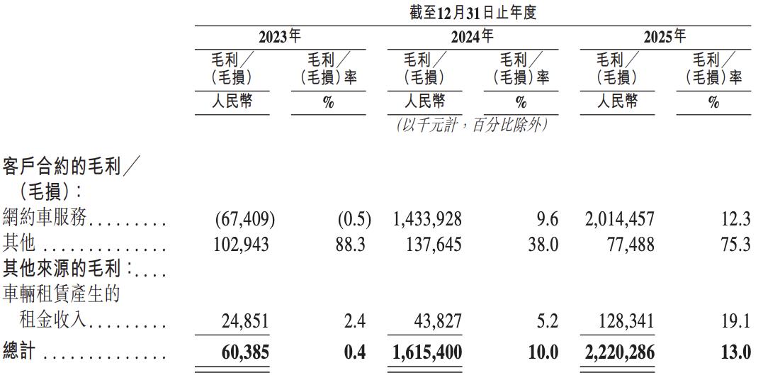 T3出行IPO:给高德们「打工」,一单赚一分钱