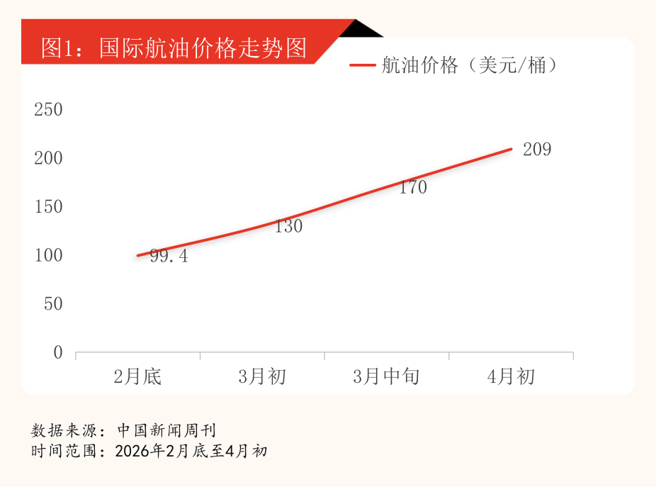 “35元秒杀机票”的终结,燃油飙涨如何影响五一出行市场?