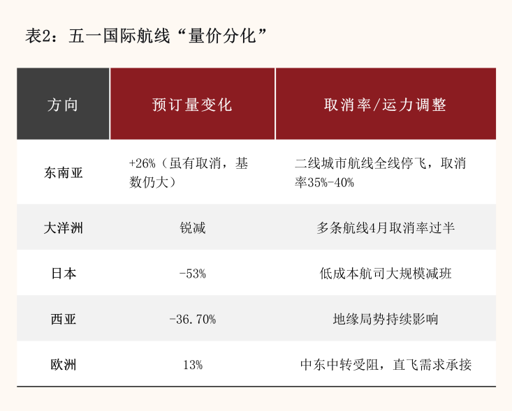 “35元秒杀机票”的终结,燃油飙涨如何影响五一出行市场?