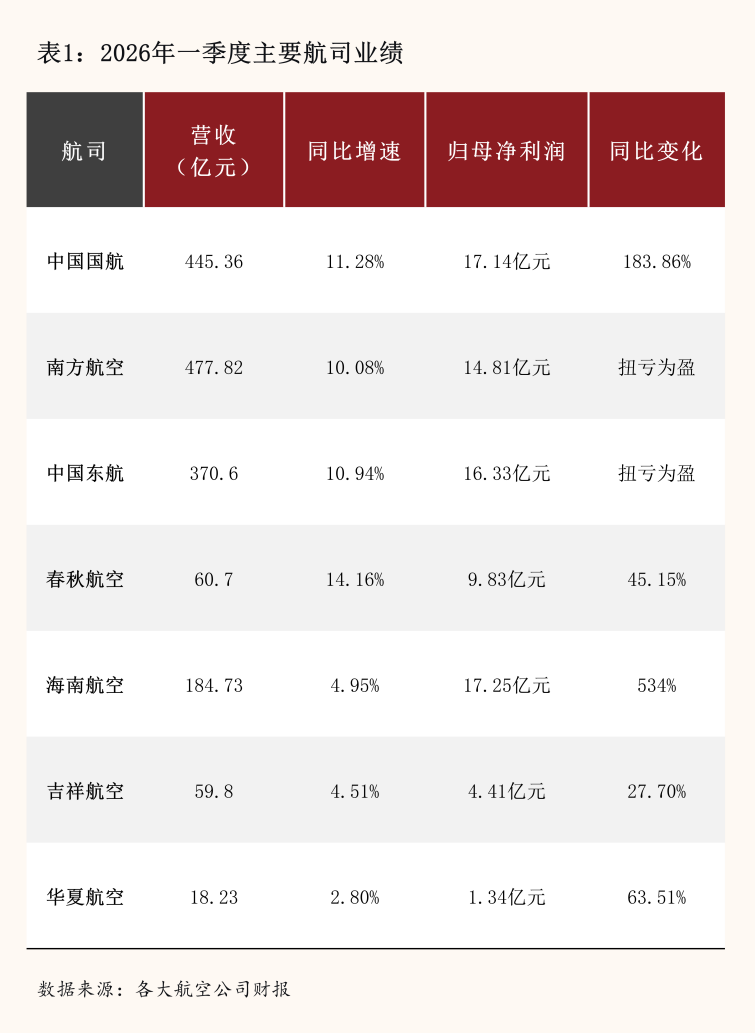 “35元秒杀机票”的终结,燃油飙涨如何影响五一出行市场?
