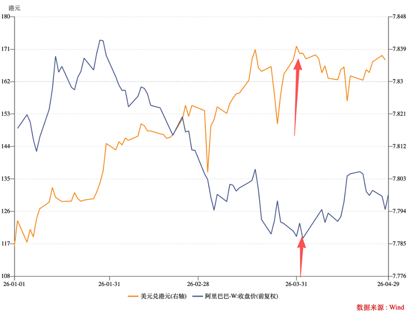 阿里股价：跌完 20%，拐点还有多远