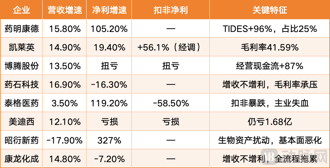 业绩回暖，医药CXO股价集体暴涨