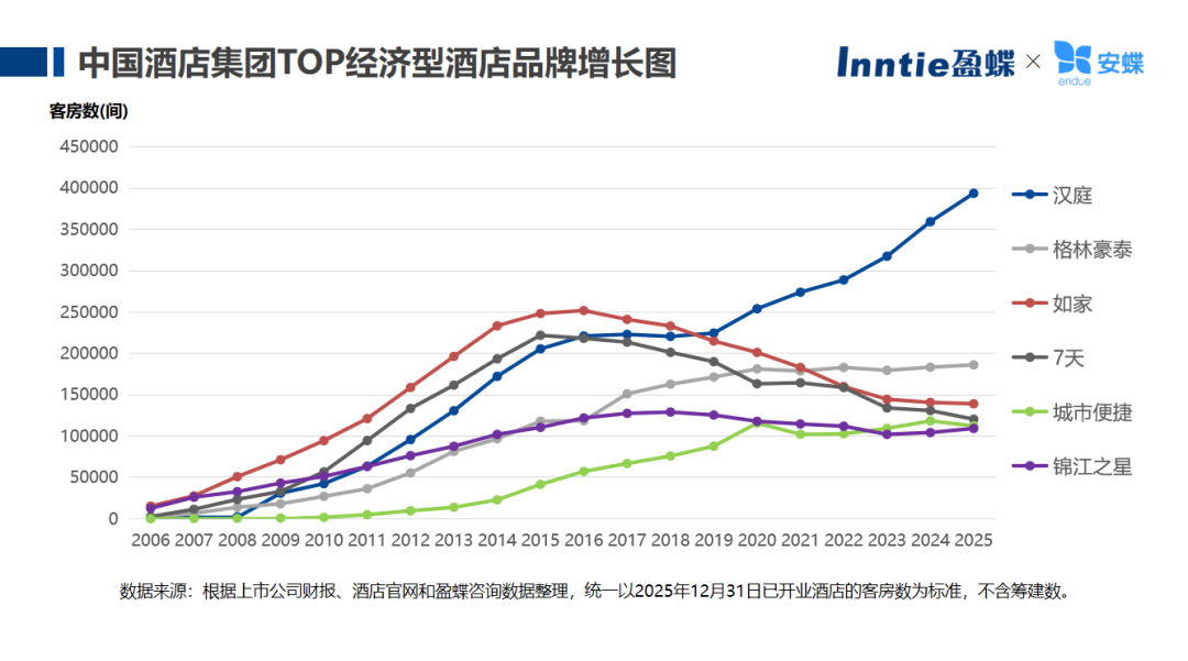 在华国际酒店TOP30门店出现负增长，释放出哪些投资信号？