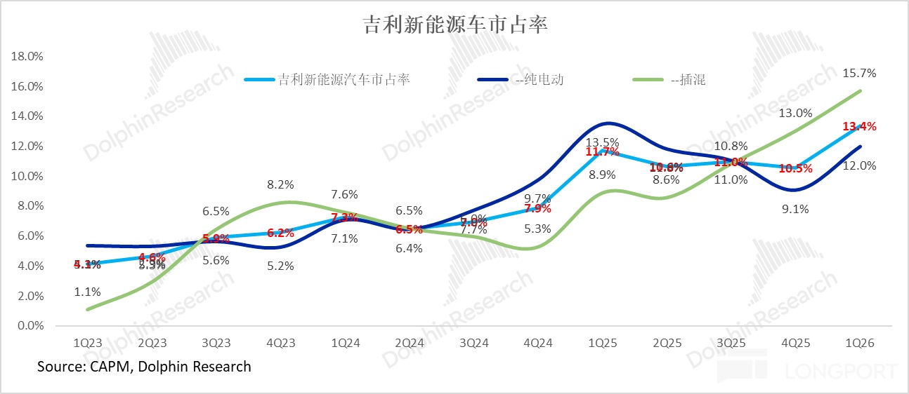 吉利：单车净利追平迪王，吉利迎大反击？