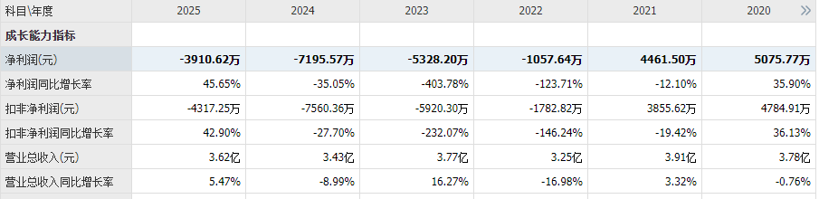 卖了九年“算法”，营收还在3亿线：零点有数能被AI救赎吗？